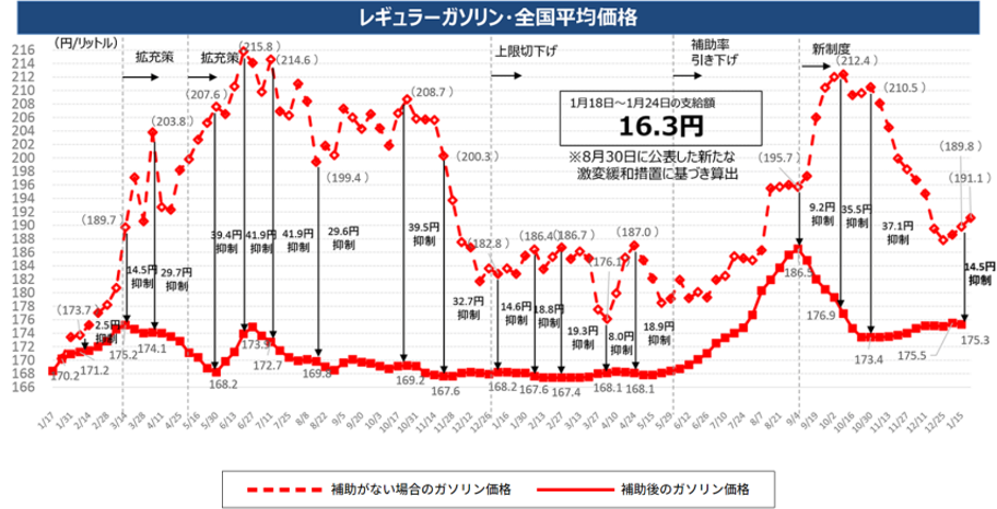 レギュラーガソリン・全国平均価格グラフ