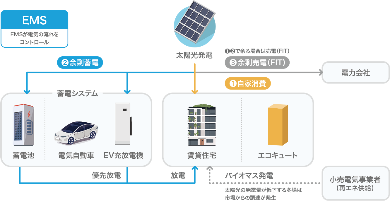 EMSが電気の流れをコントロールする流れ