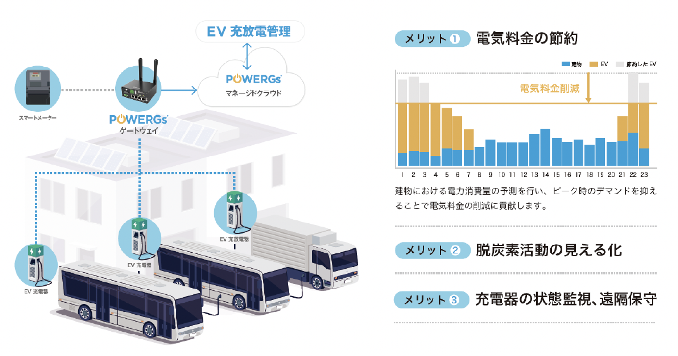 EV導入事例のイメージ図