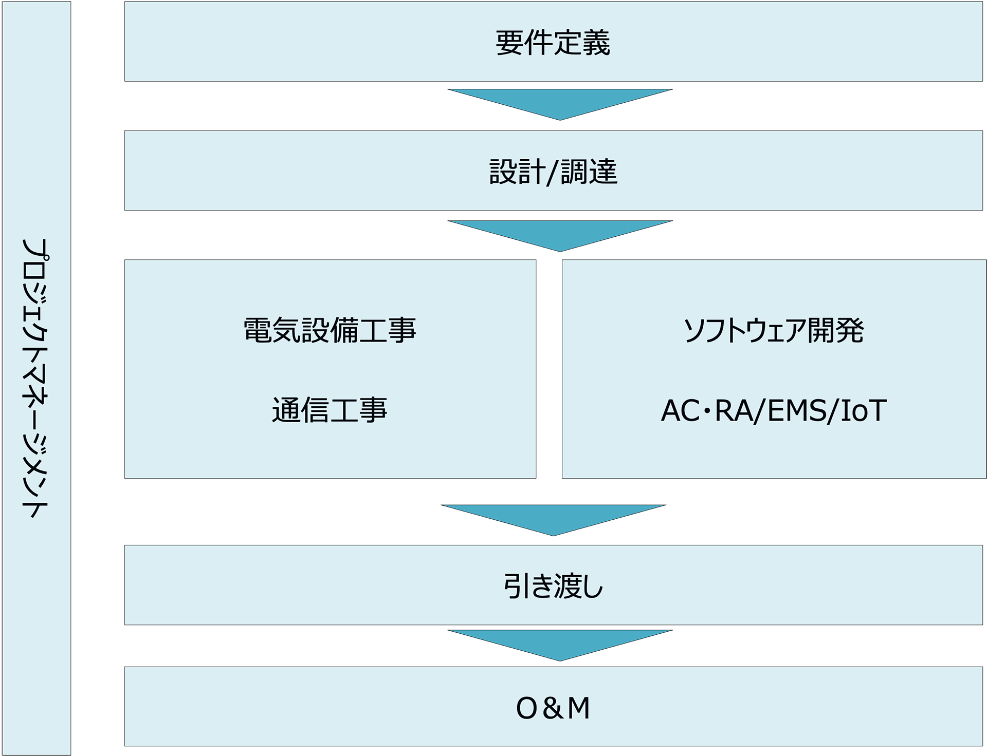 フロー図